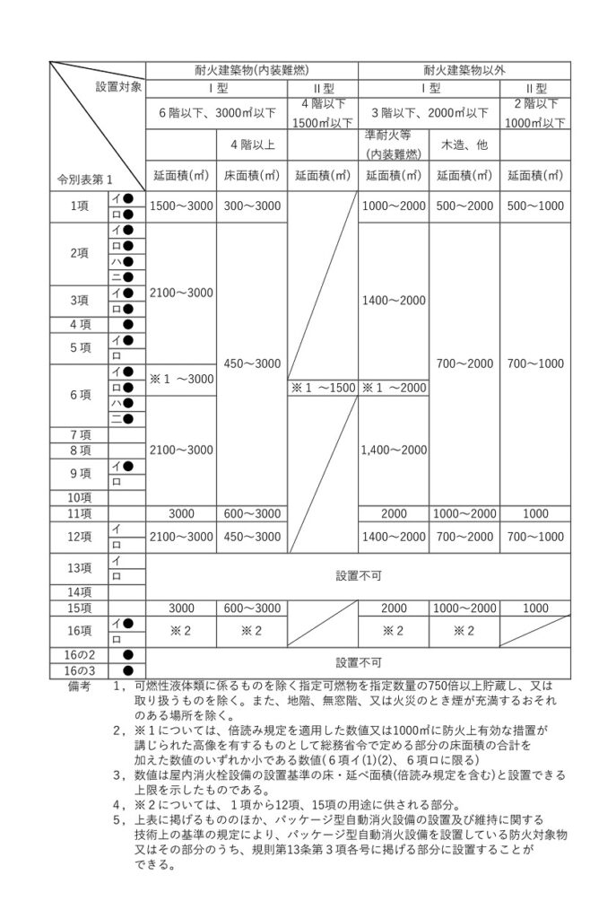 パッケージ型消火設備を設置できる防火対象物一覧